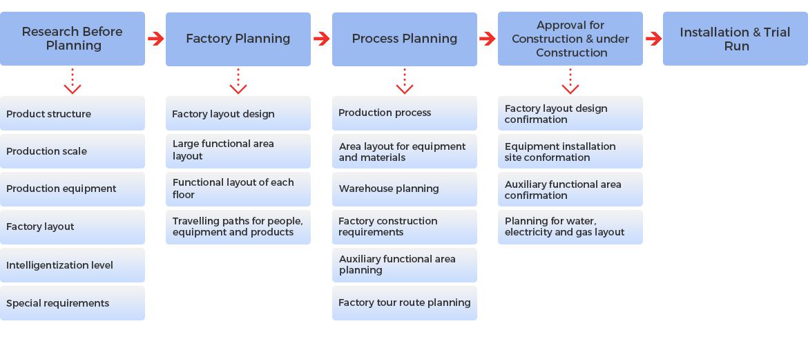 Основные этапы планирования производственного процесса включают в себя